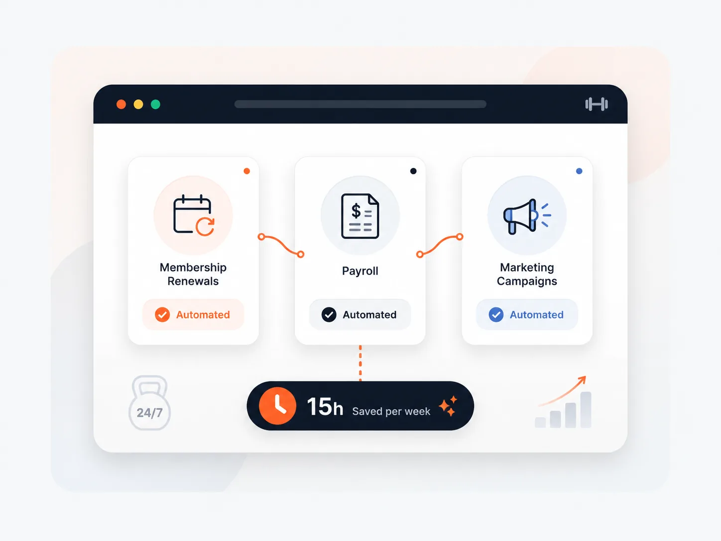 Automation workflow for renewals, payroll, marketing, and saved weekly hours